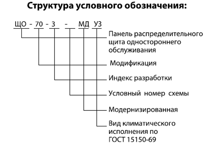 Панели распределительных щитов ЩО-70-3